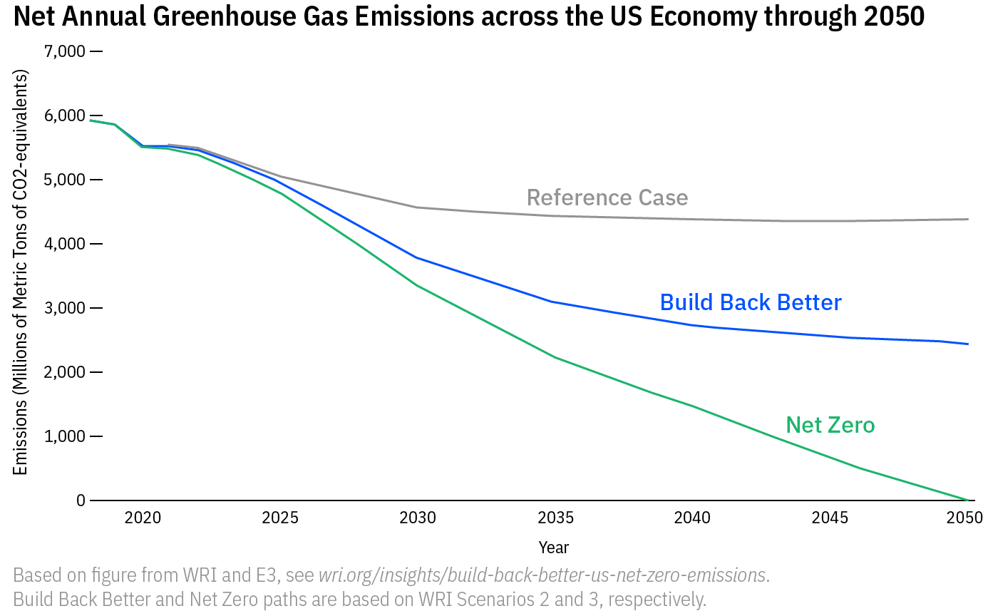 Net annual GHG emissions, U.S. Economy Scenario by 2050