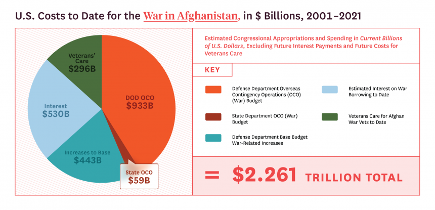 Afghanistan%20war%20spending-860x415.png
