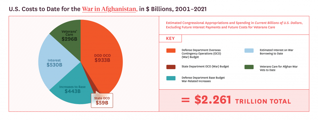 Costs Of War