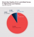 Direct War Deaths in Afghanistan and Pakistan, October 2001 through October 2019