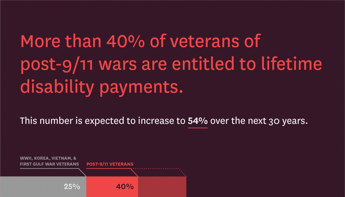 Current VA Education Benefit Rates