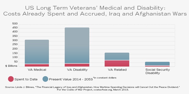 2013 Veteran Disability Pay Chart