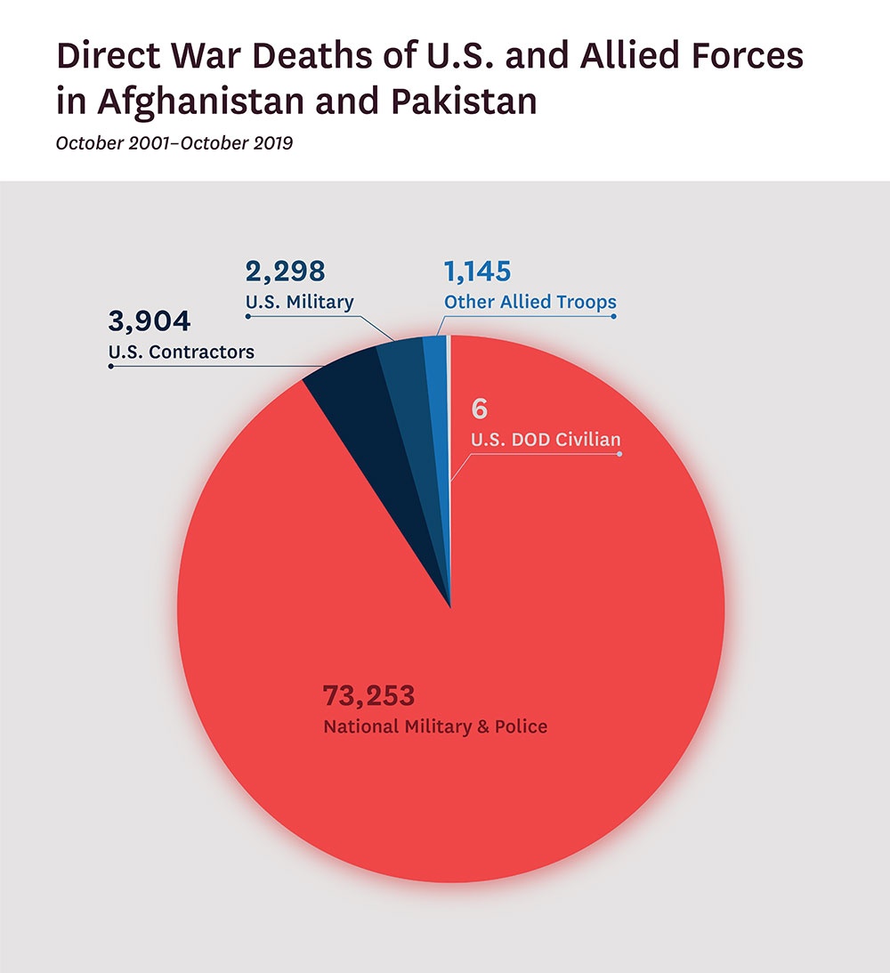 Direct War Deaths in Afghanistan and Pakistan, October 2001 through October 2019