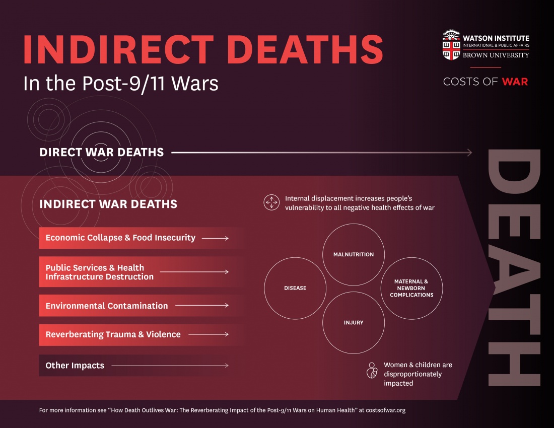 https://watson.brown.edu/costsofwar/files/cow/styles/standardimage/public/imce/papers/2023/Indirect-deaths-infographic.jpg?itok=kC8Hiwby